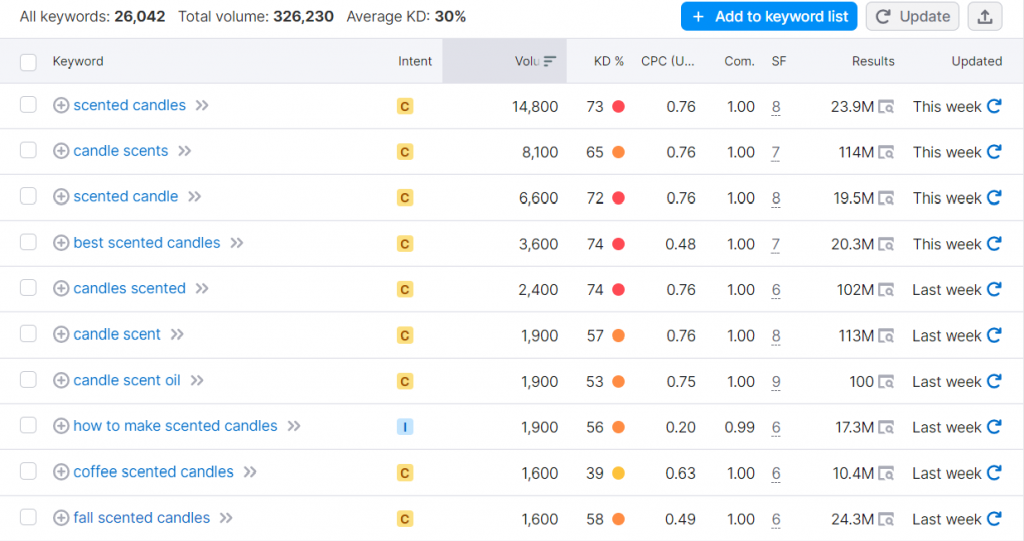 Keywords suggestions and analysis for ‘scented candles’ in Semrush