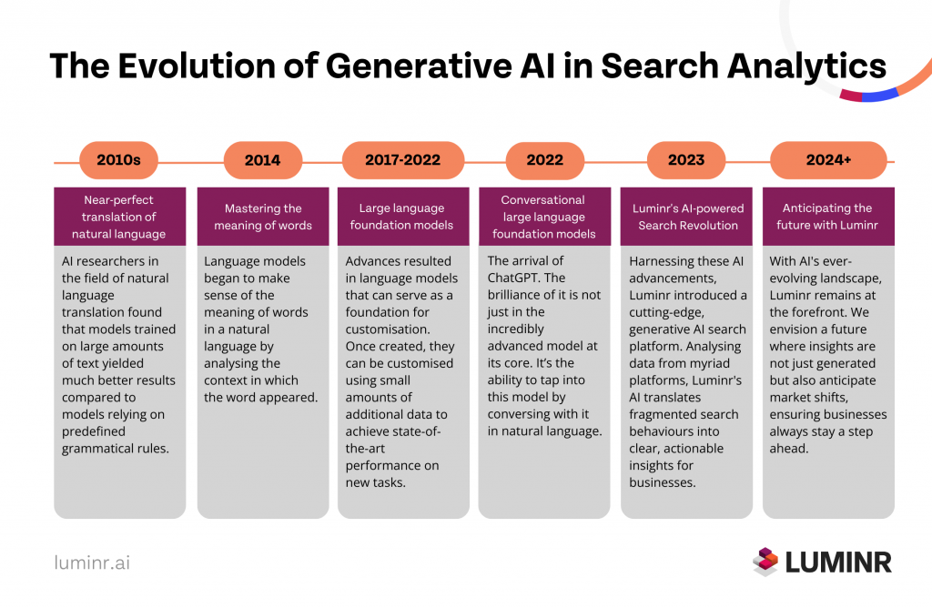 Timeline - the evolution of generative ai in search analytics