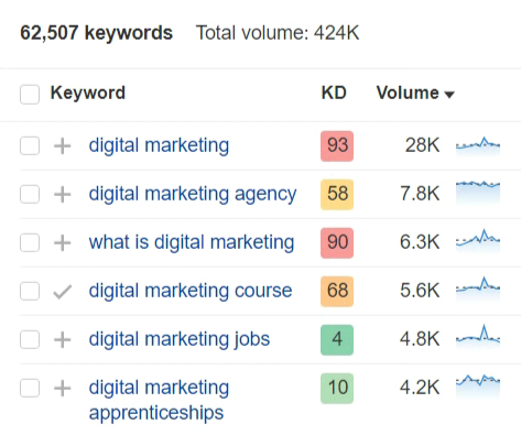 short-tail keywords suggestions related to 'digital marketing' in Ahref