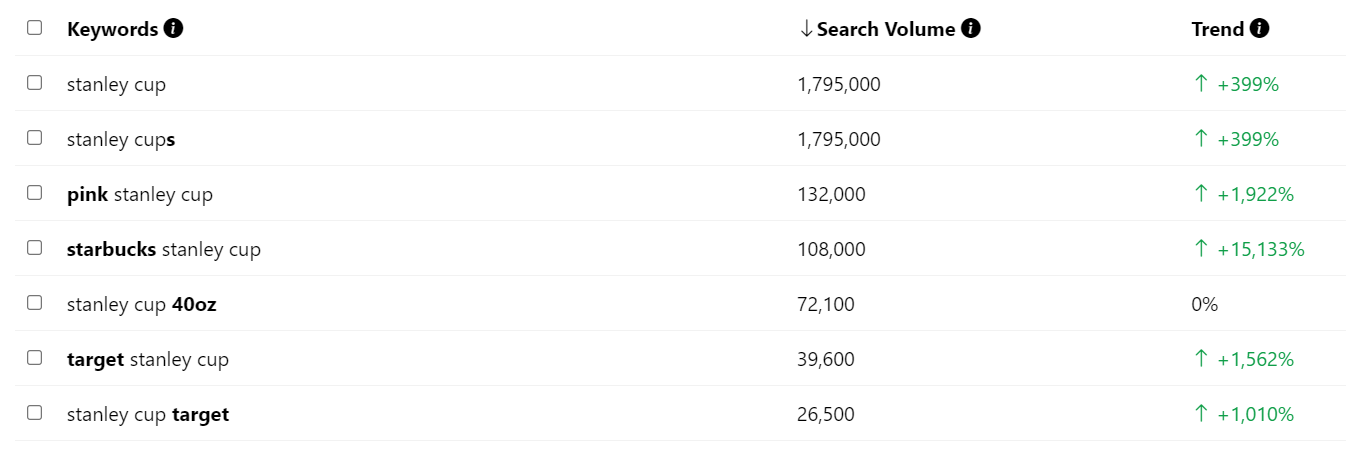 search volumes for 'stanley cup' on TikTok